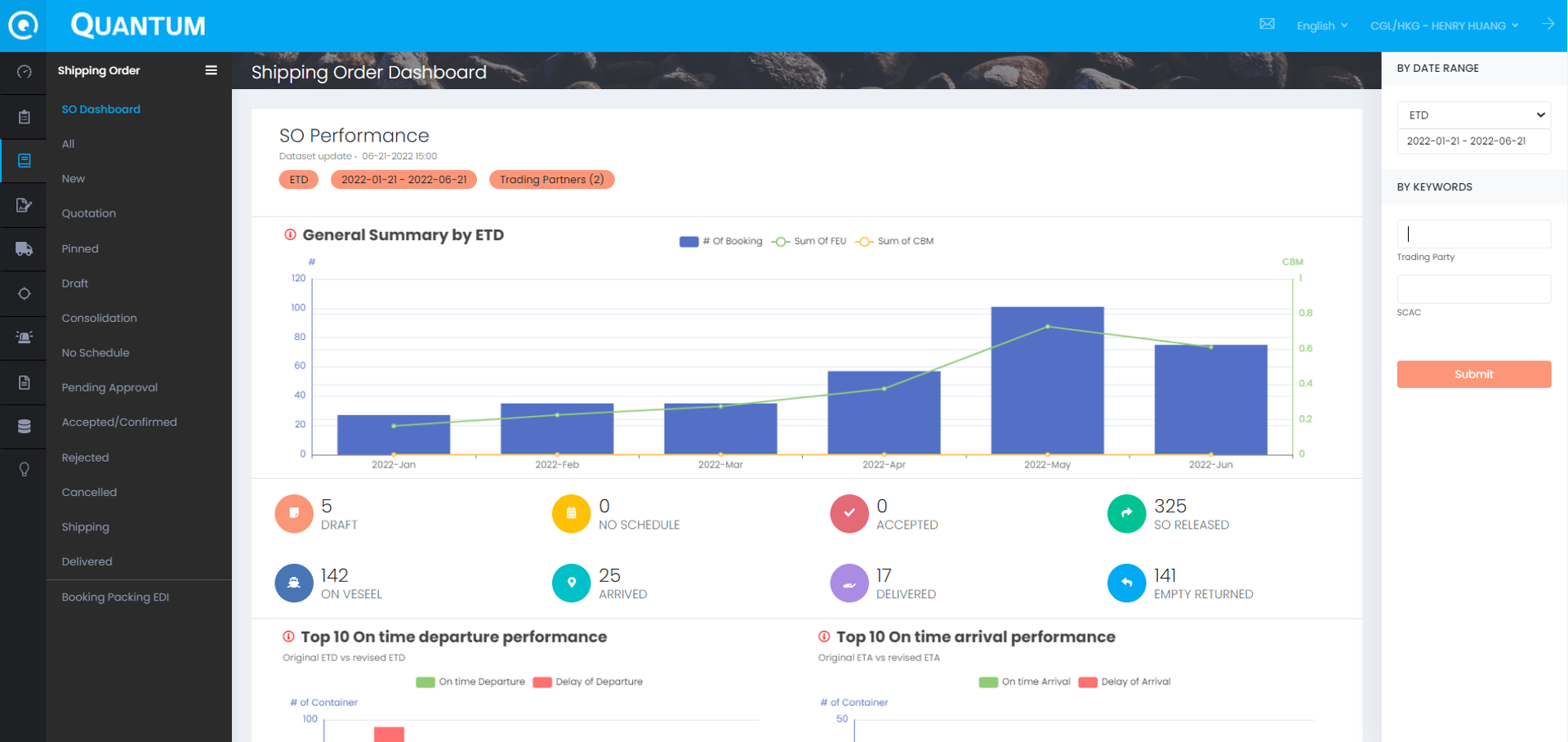 On-time KPI reporting